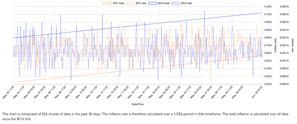 The Bitcoin Cash Chain Has Less Than Two Years Until the Reward Halving