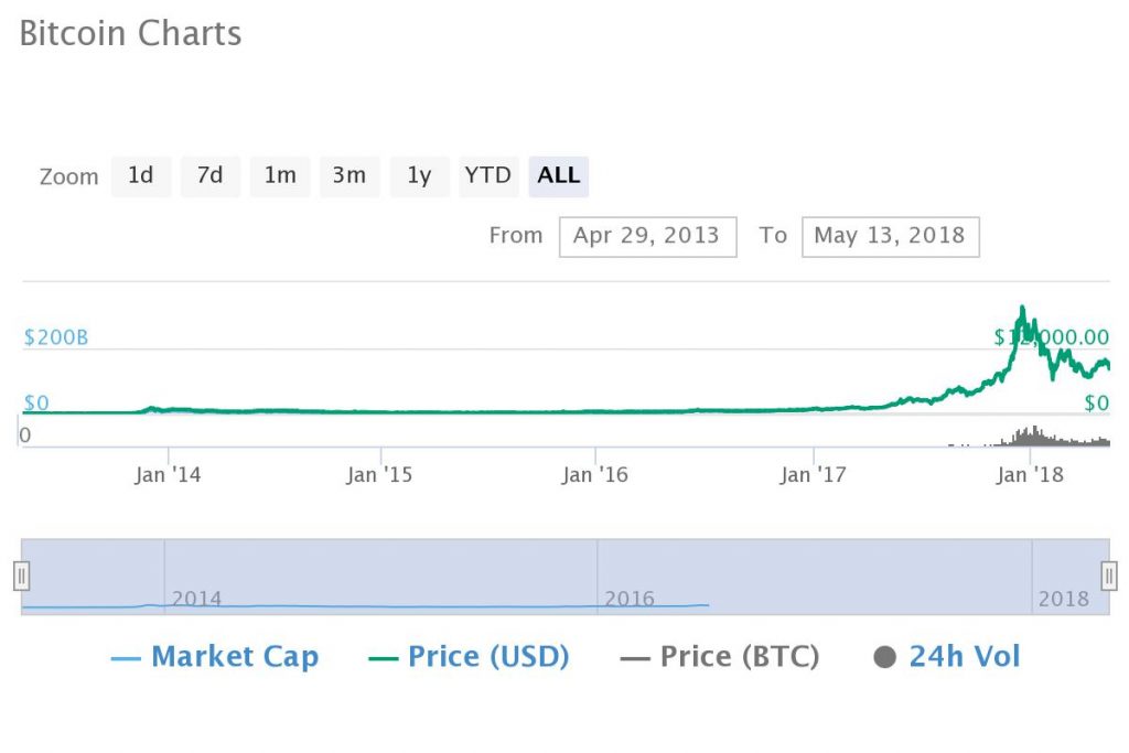 5 Years Ago You Should Have Bought Bitcoin, Not Altcoins