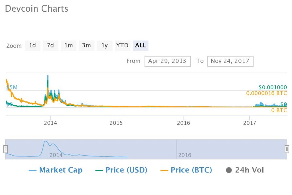 5 Years Ago You Should Have Bought Bitcoin, Not Altcoins