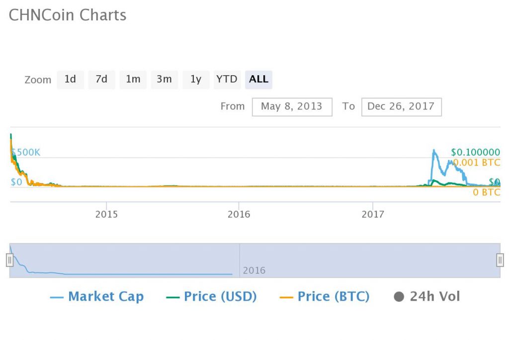 5 Years Ago You Should Have Bought Bitcoin, Not Altcoins