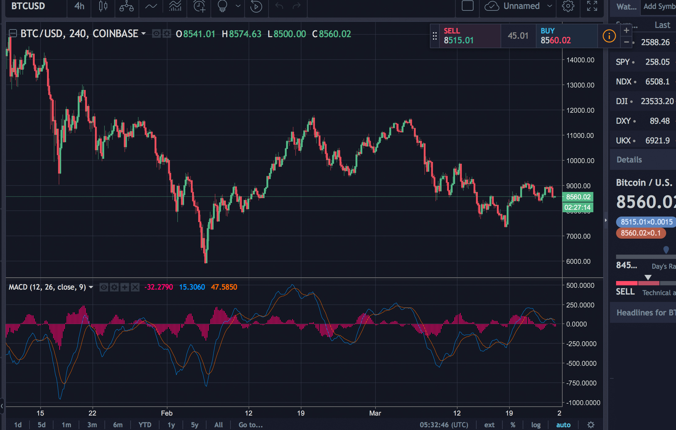 Markets Update: Trader Sentiment Optimistic But Signals Still Unclear