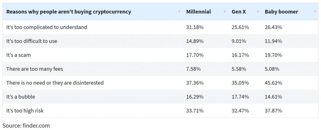 27% of Americans Find Cryptocurrency Too Difficult to Understand