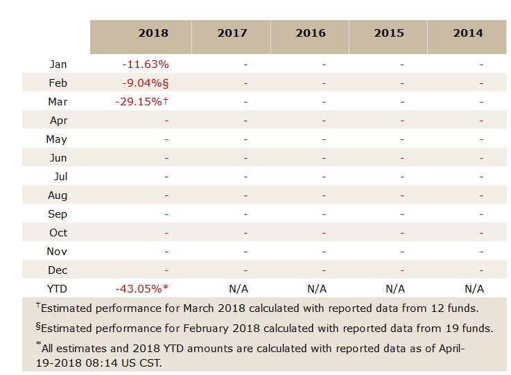 Crypto Funds Drop 29.2% in March Reveals Hedge Fund Data Specialist