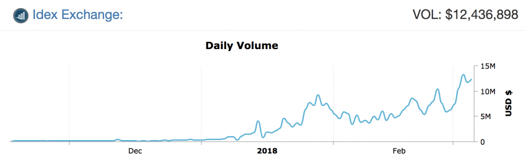 Decentralized Exchange IDEX Passes $13 Million a Day While Etherdelta Falters