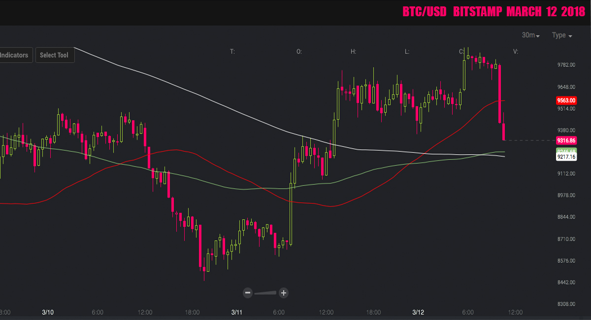 Markets Update: Crypto Assets Spike But Traders Are Skeptical