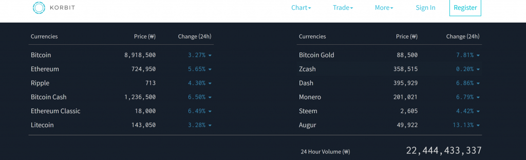 South Korean Crypto Exchange Korbit Drops XMR, ZEC, DASH, REP, and STEEM