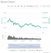 加密货币资本化2018年第1季度丢失了59％_trustwallet钱包使用教程
