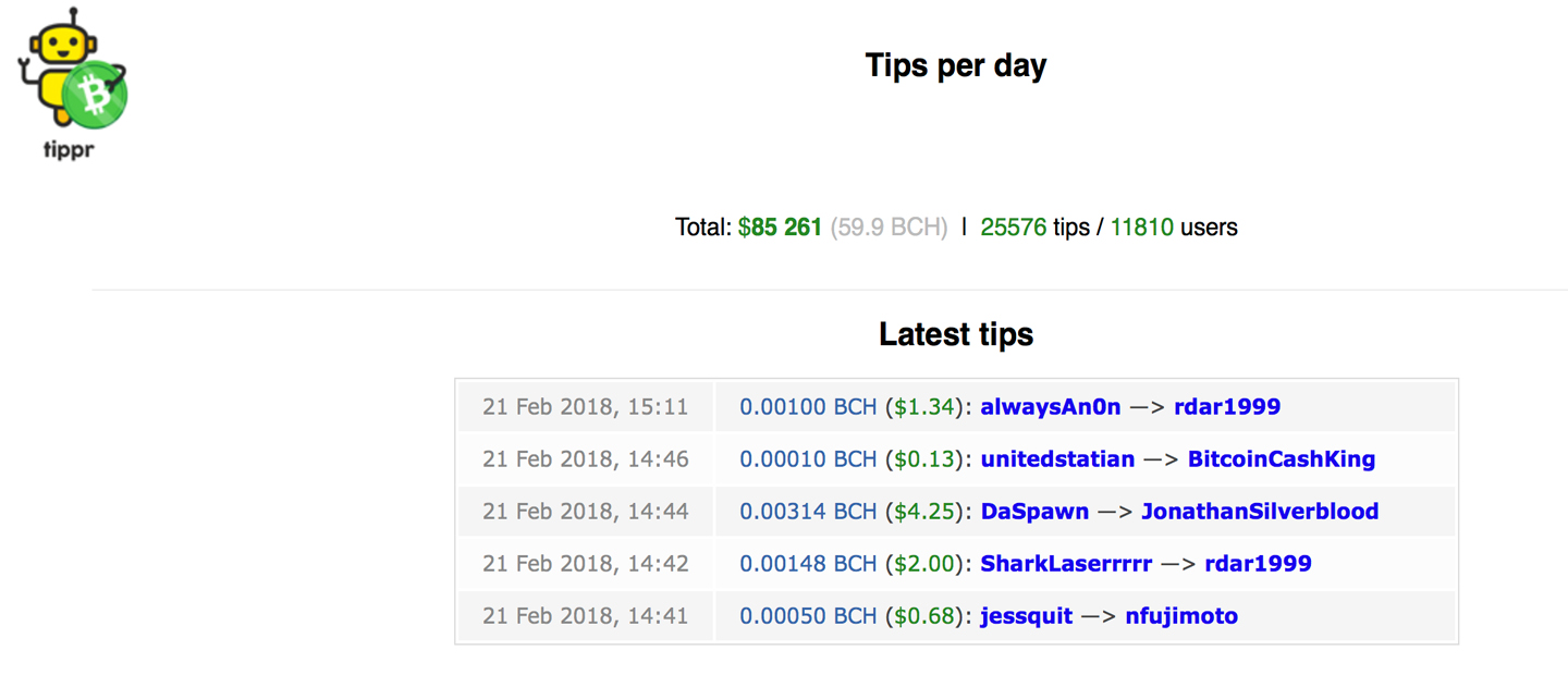Bitcoin Cash Tip Bots Are Making Rounds Across Social Media