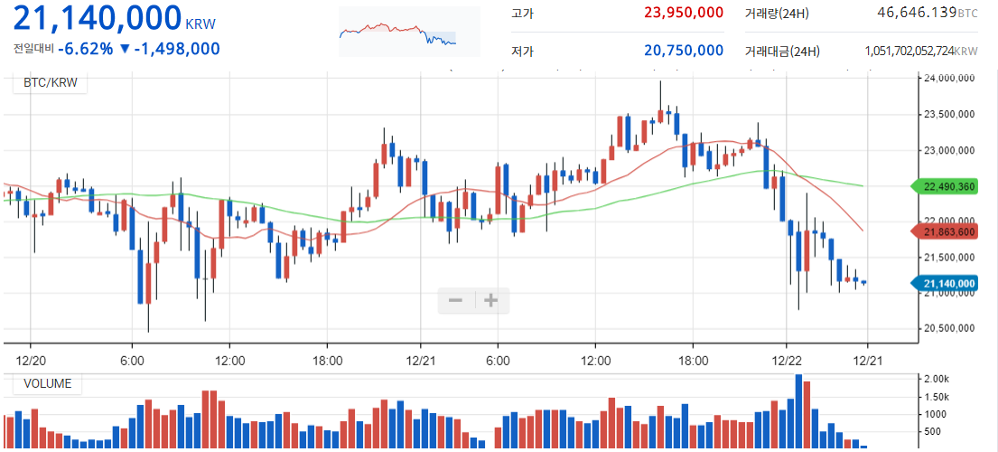 Kakao's Crypto Exchange Upbit Claims Number One Spot in South Korea