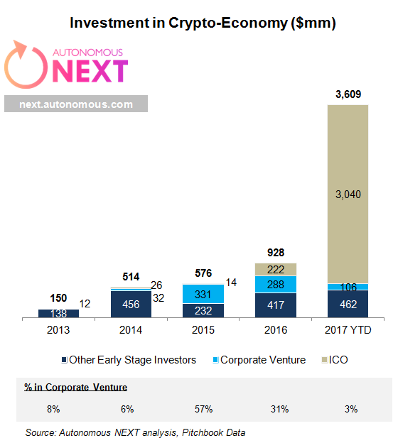 Wall Street Hedge Funds Rush to Cryptocurrencies, 90 Bitcoin-Like This Year Alone