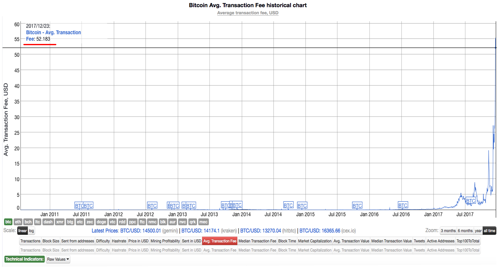 Bitcoin Network Fees Are Irritating Cryptocurrency Proponents