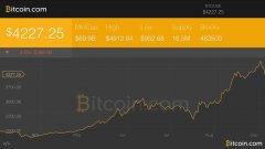 商场更新：比特币价格在ICO Shakedown中心更深