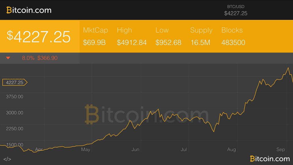 Markets Update: Bitcoin Price Dives Deeper in the Midst of ICO Shakedown