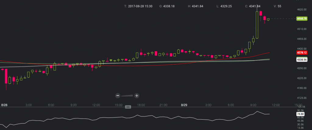 Markets Update: Bitcoin Skyrockets to $4650 Setting New All Time High 