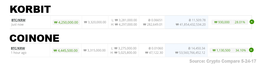 South Korean Bitcoin Exchanges Trade $1000 Over Global Average 