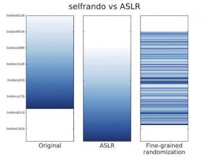 Selfrando ASLR Tor