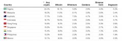 Finder查询：尼日利亚的24.2％选用评级是全球最高