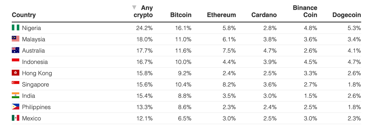 Finder Survey: Nigeria's 24.2% Adoption Rating Is the Highest Rate of Crypto Ownership Globally