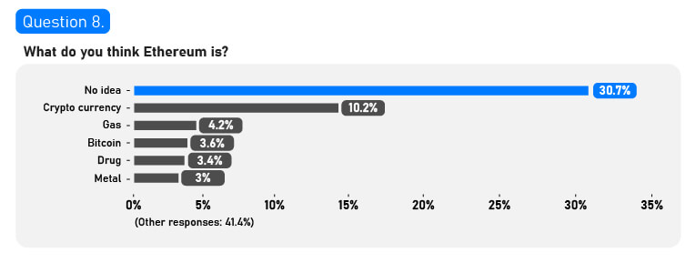 Survey Shows 64% of Britons Believe Crypto Is 'Not a Safe Investment,' Respondents Think Ethereum Is a Drug, Cardano Is Cheese