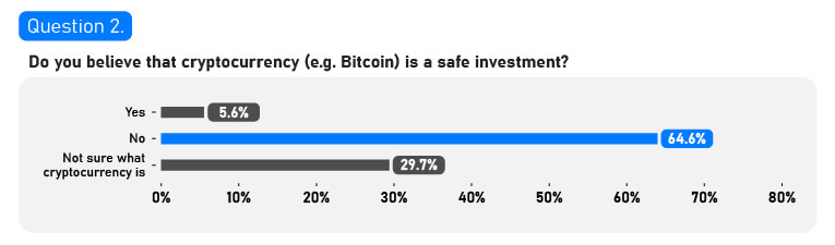 Survey Shows 64% of Britons Believe Crypto Is 'Not a Safe Investment,' Respondents Think Ethereum Is a Drug, Cardano Is Cheese