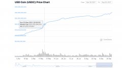 USDC商场本钱化到达30亿美元 -  Stablecoin增