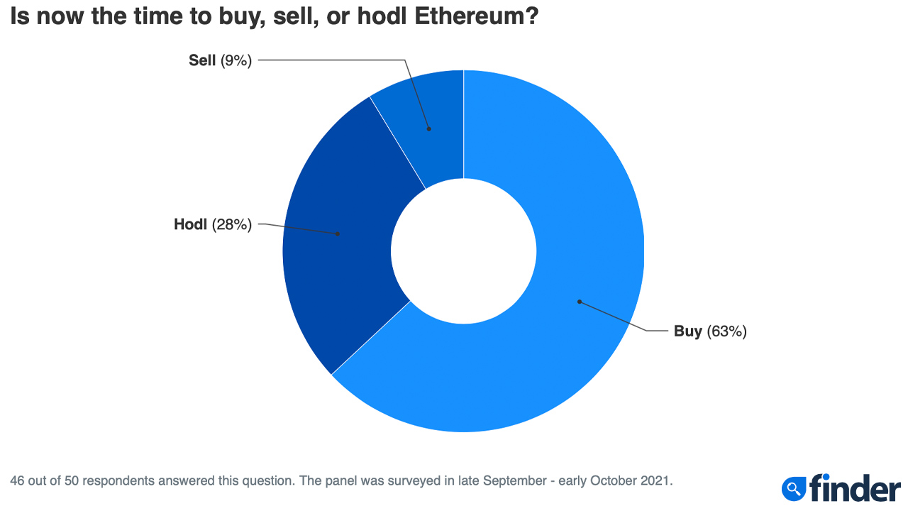 Finder's Panel of Fintech Experts Predict Ethereum Will Reach $5,114 This Year, Over $50K by 2030